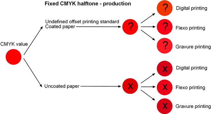 Standard CMYK